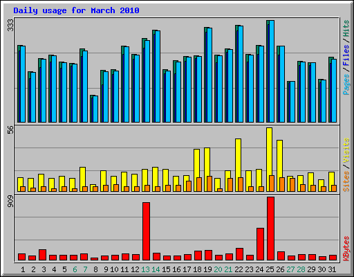 Daily usage for March 2010