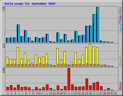 Daily usage for September 2010