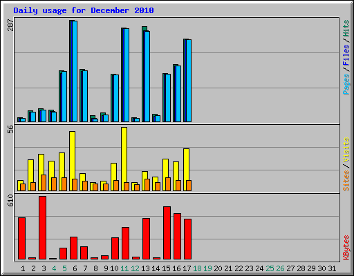 Daily usage for December 2010
