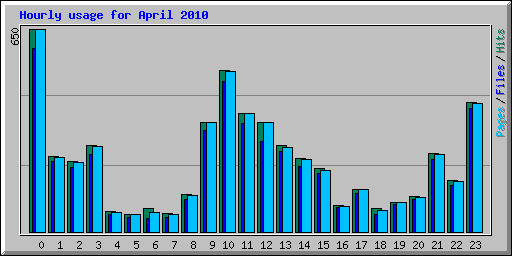 Hourly usage for April 2010