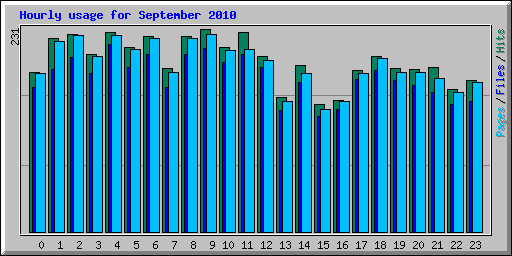Hourly usage for September 2010